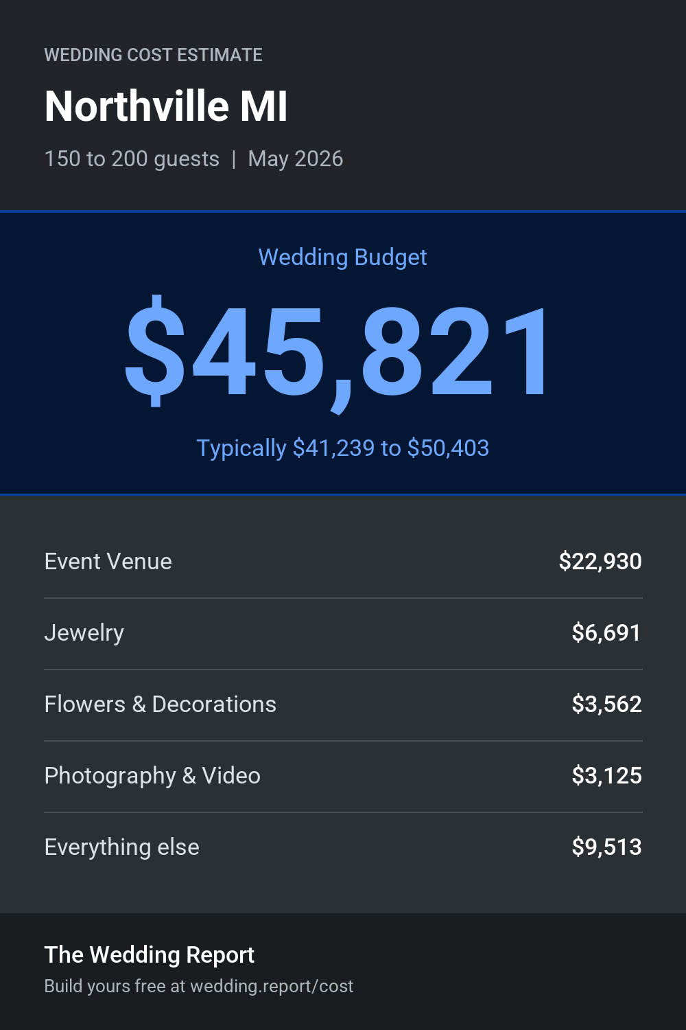 Wedding cost estimate for Northville MI