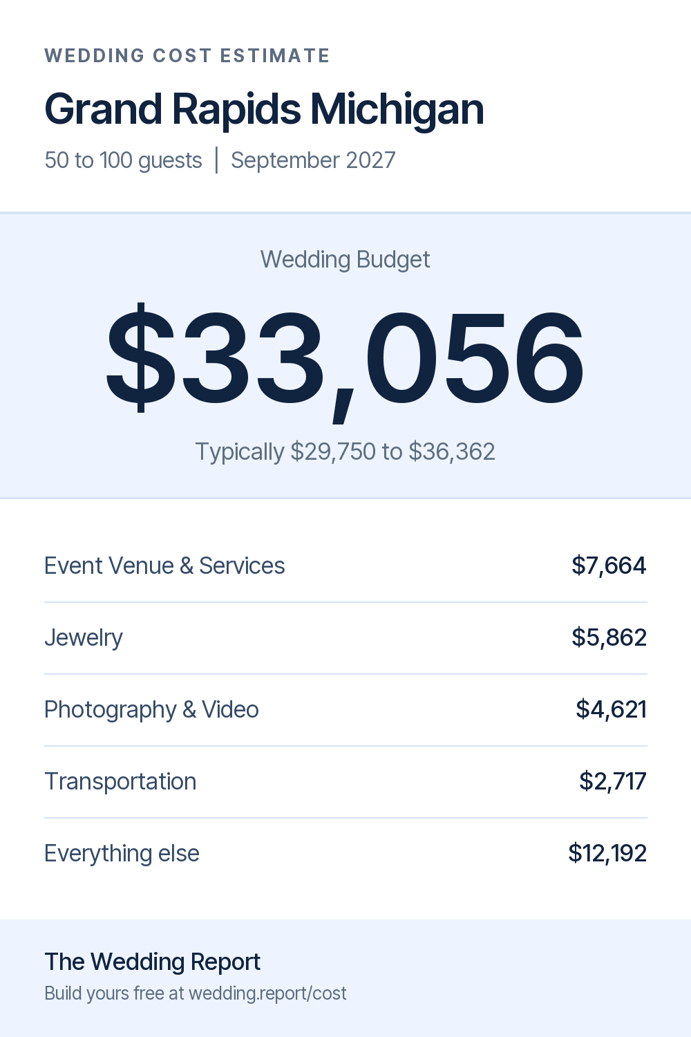 Wedding cost estimate for Grand Rapids Michigan