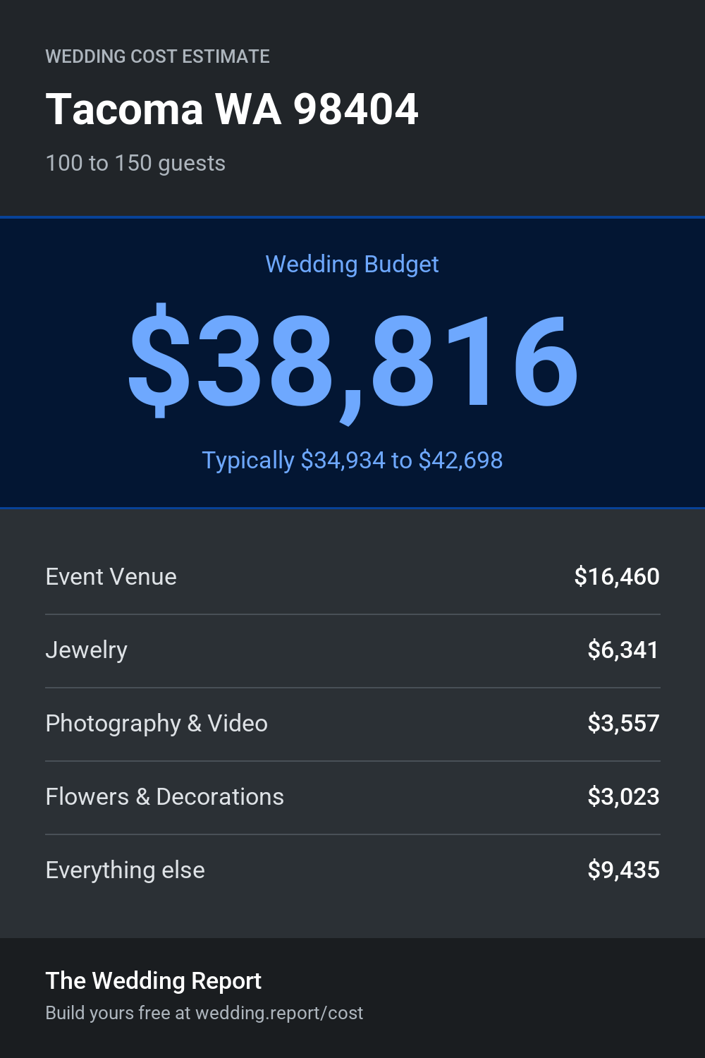 Wedding cost estimate