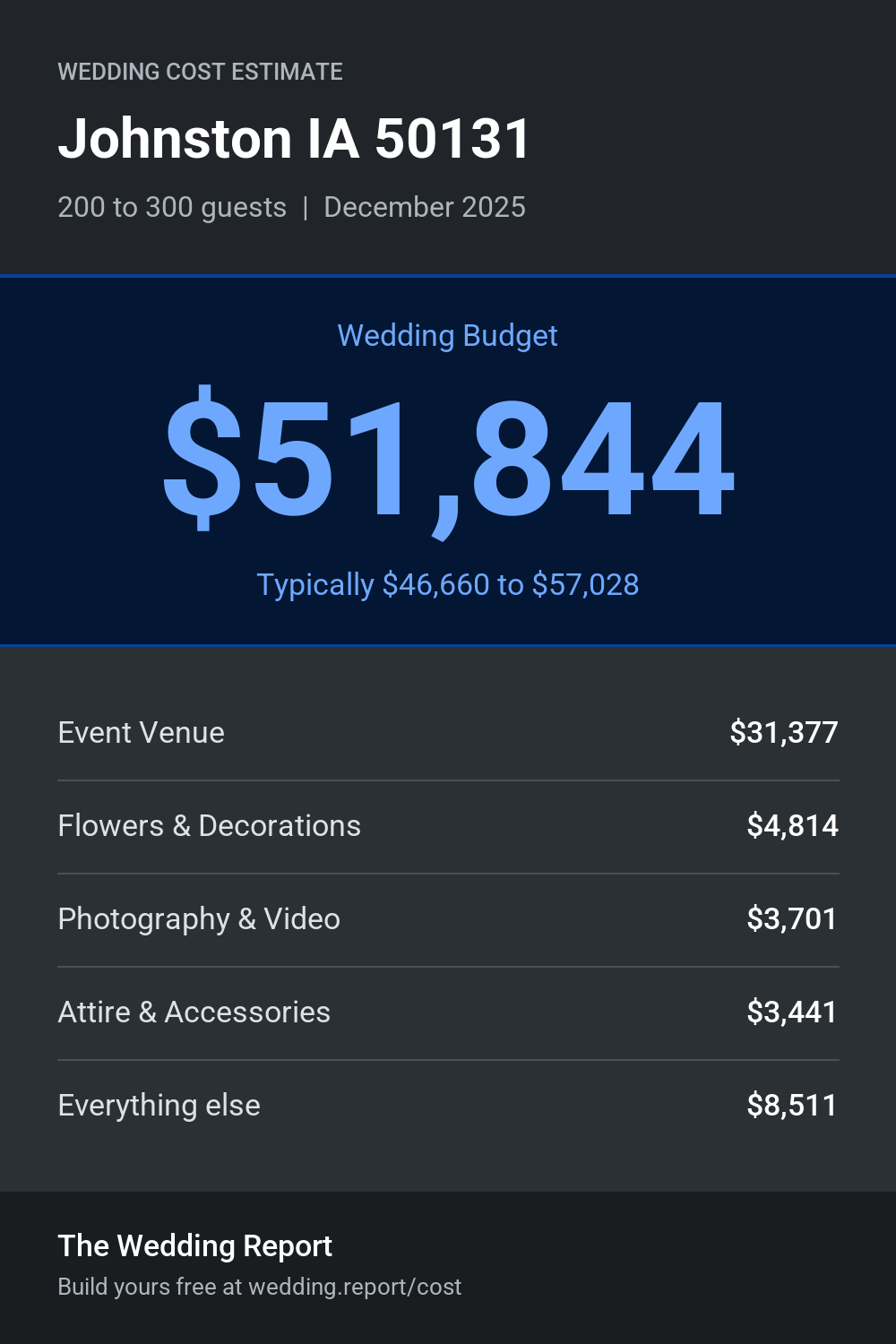 Wedding cost estimate