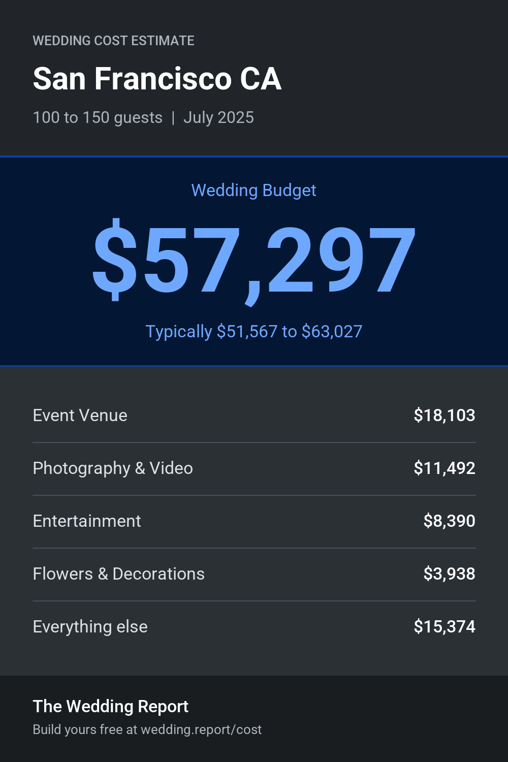 Wedding cost estimate for San Francisco CA