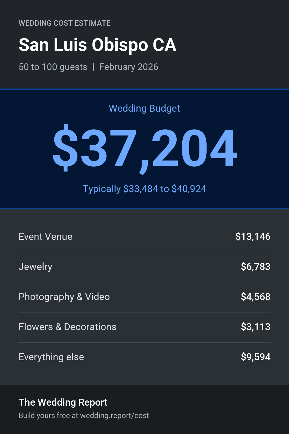 Wedding cost estimate for San Luis Obispo CA