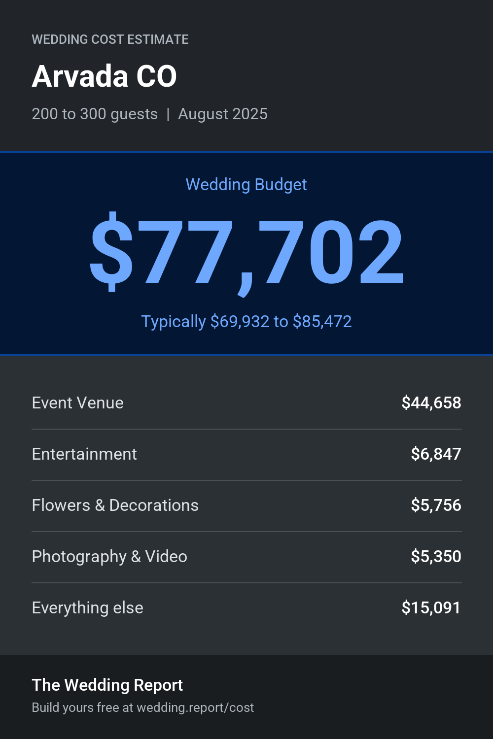 Wedding cost estimate for Arvada CO