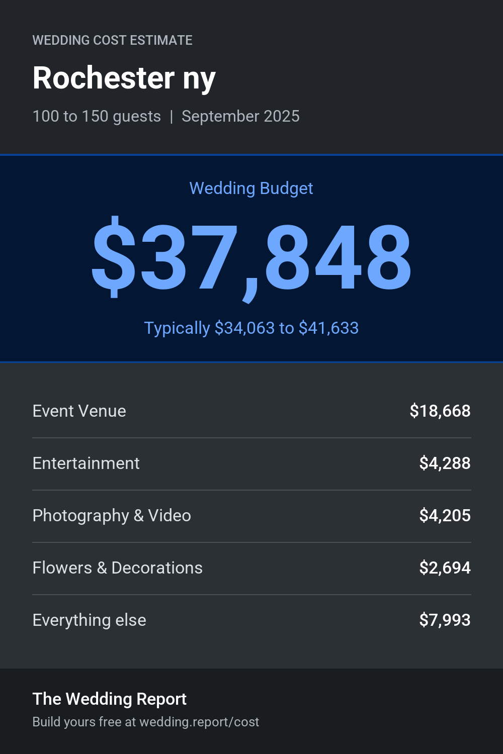 Wedding cost estimate for Rochester ny