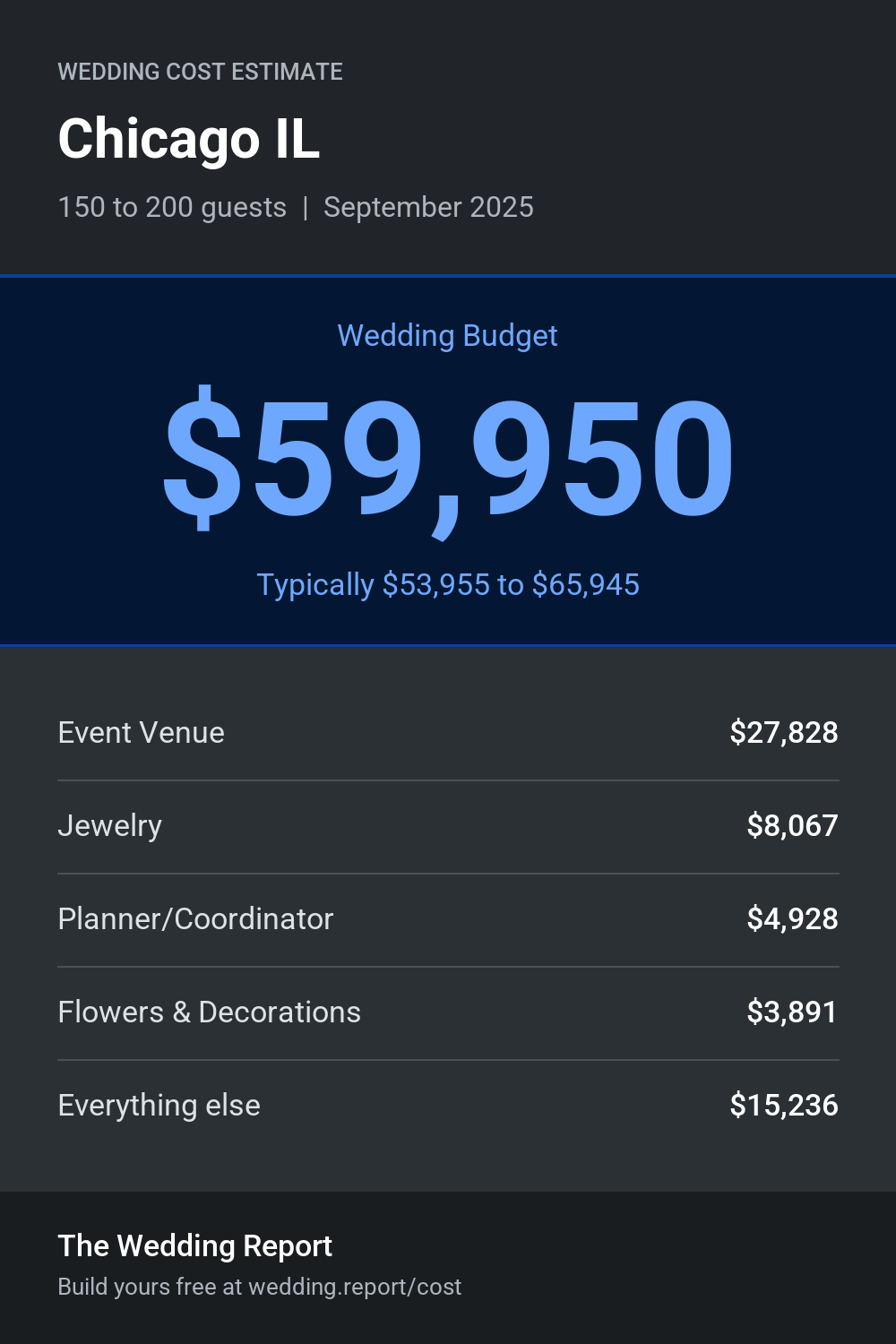 Wedding cost estimate for Chicago IL