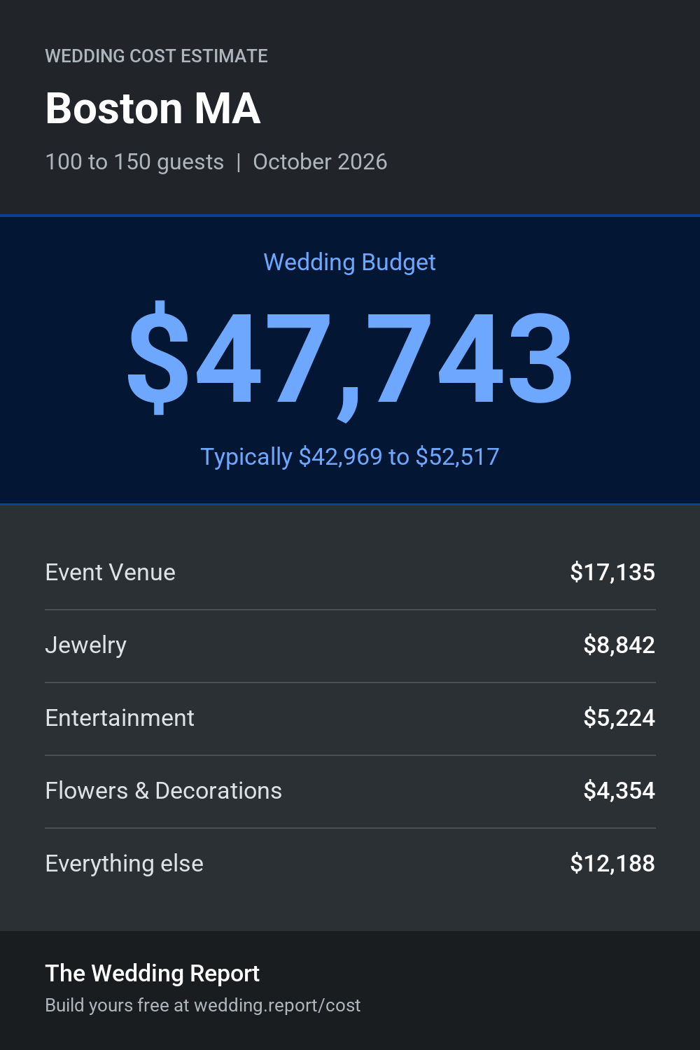 Wedding cost estimate for Boston MA