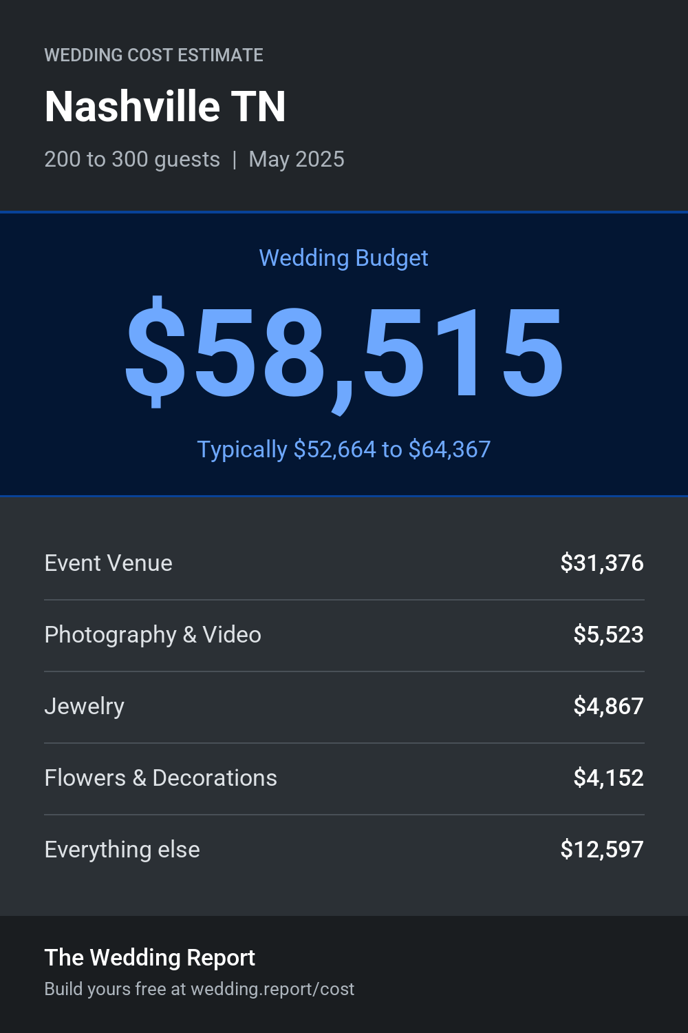 Wedding cost estimate for Nashville TN