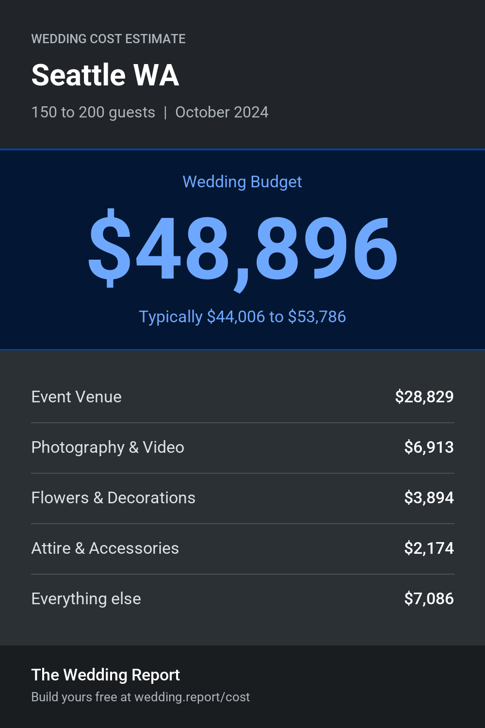 Wedding cost estimate for Seattle WA