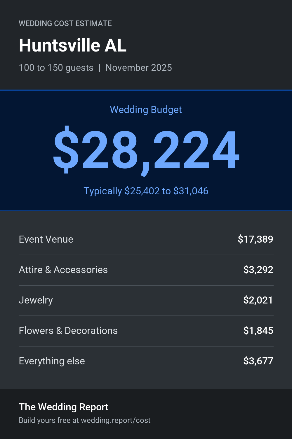 Wedding cost estimate for Huntsville AL