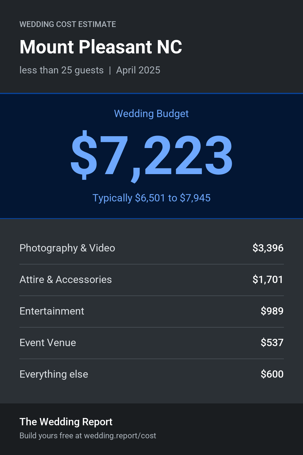 Wedding cost estimate for Mount Pleasant NC