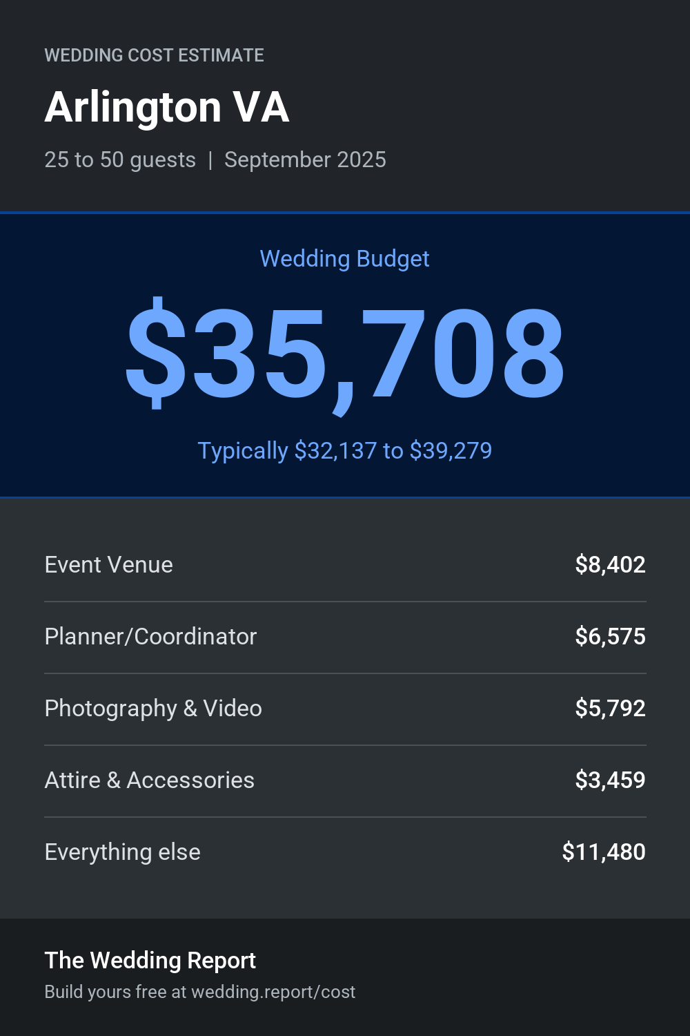 Wedding cost estimate for Arlington VA