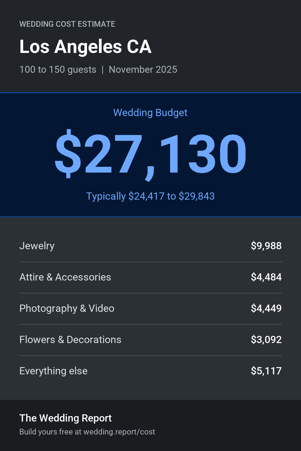 Wedding cost estimate for Los Angeles CA