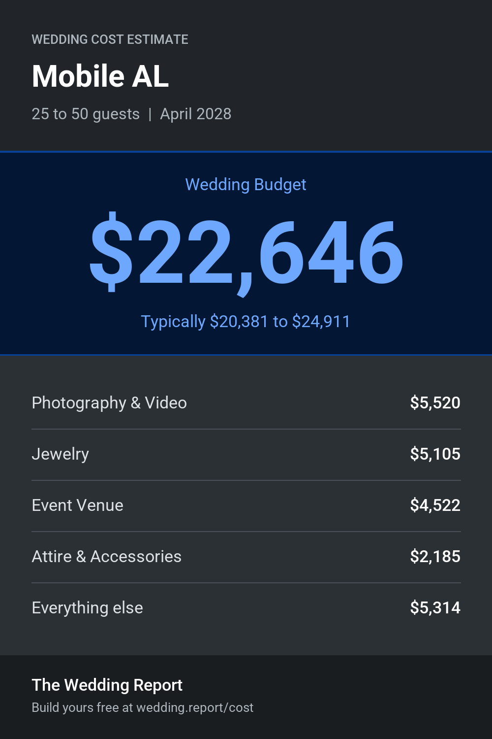 Wedding cost estimate for Mobile AL