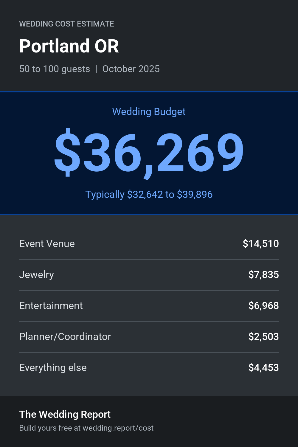 Wedding cost estimate for Portland OR