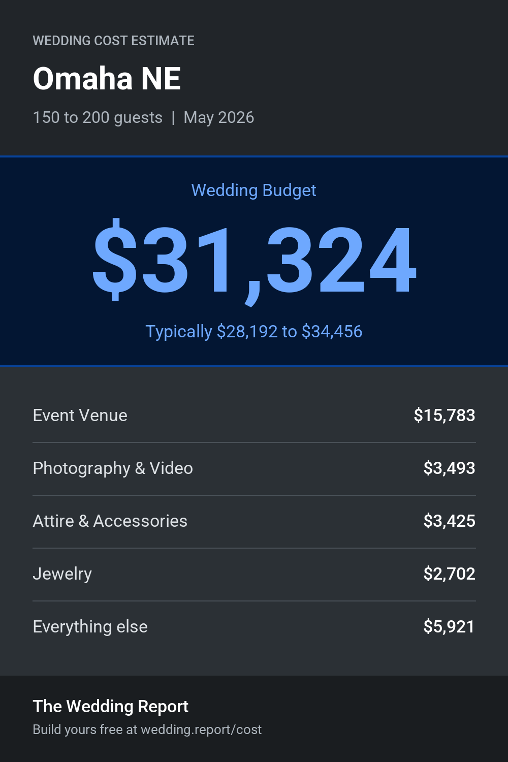 Wedding cost estimate for Omaha NE