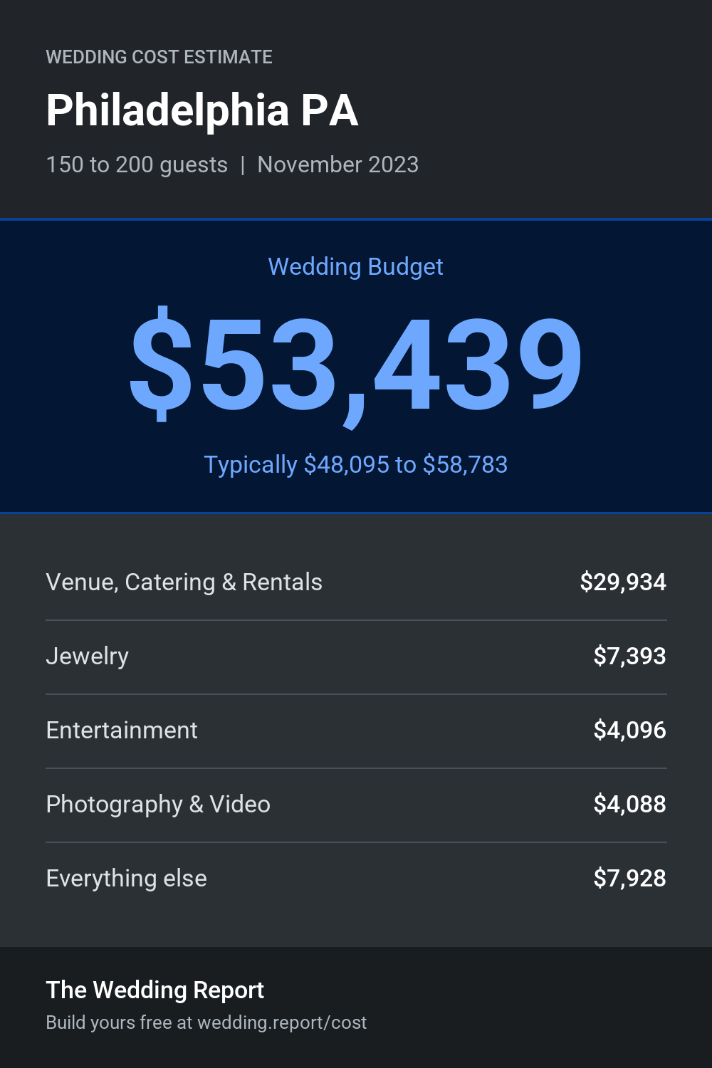 Wedding cost estimate for Philadelphia PA