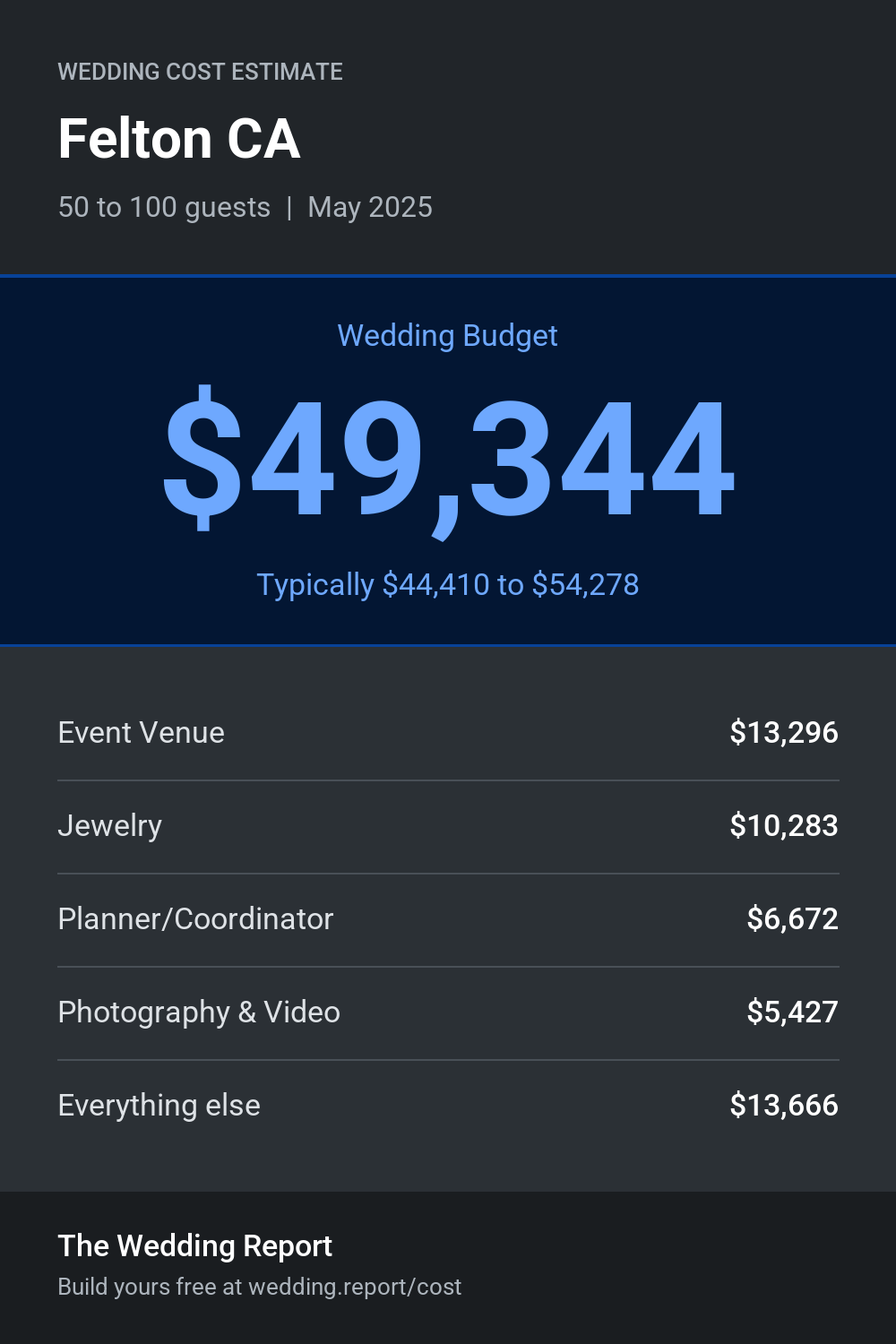 Wedding cost estimate for Felton CA