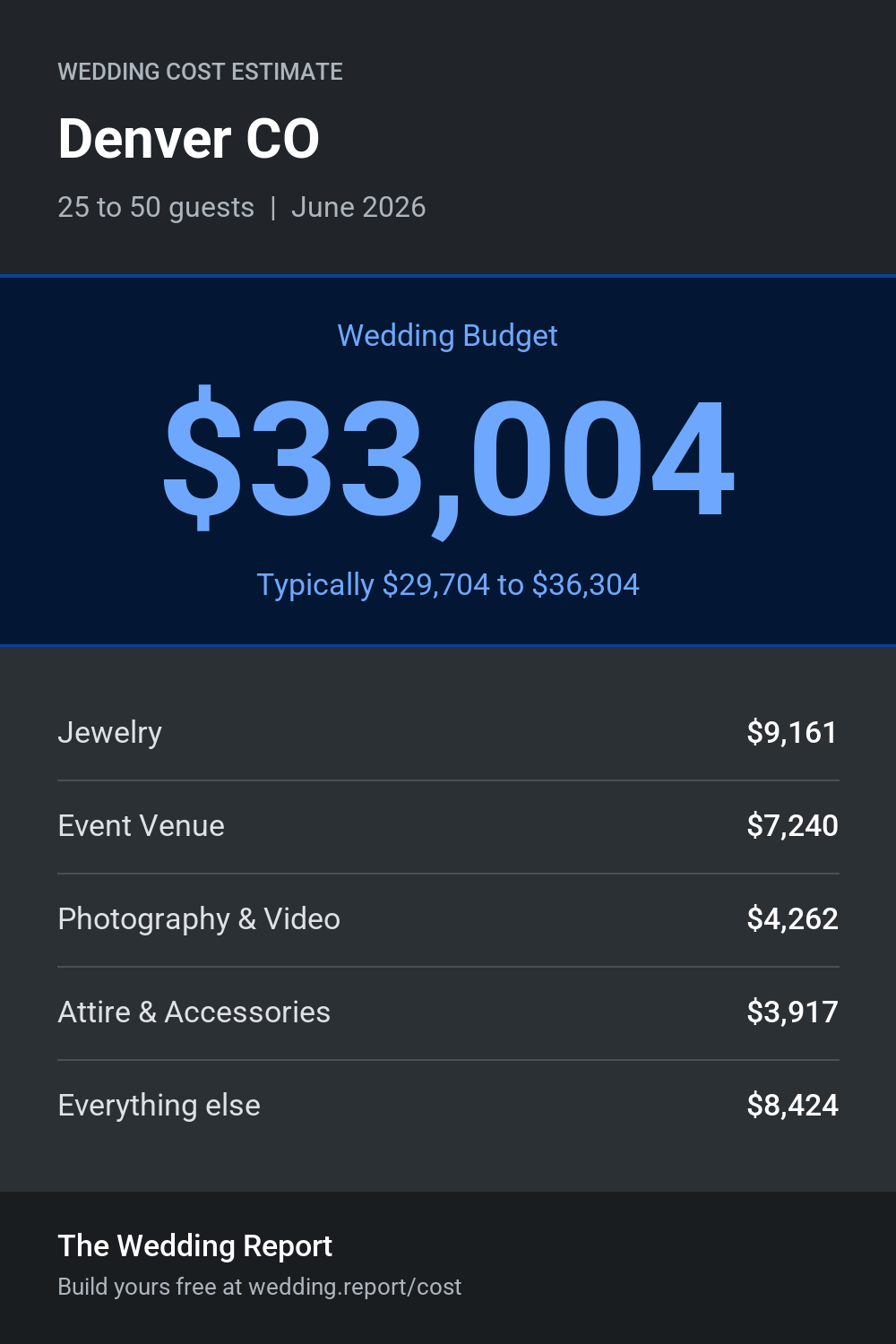 Wedding cost estimate for Denver CO