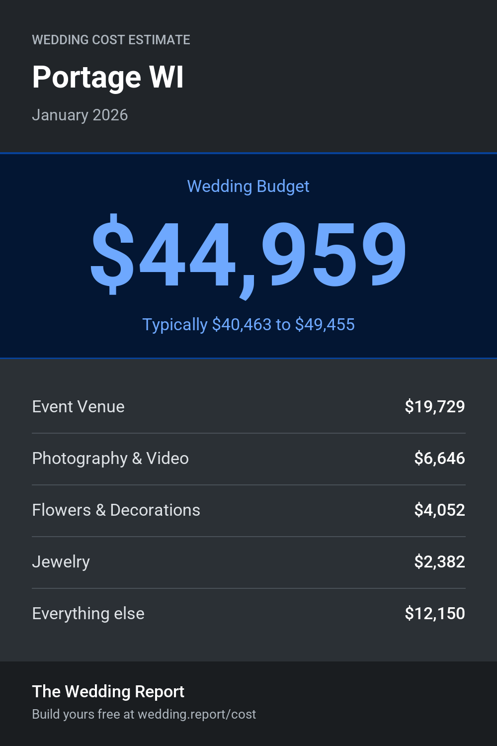 Wedding cost estimate for Portage WI