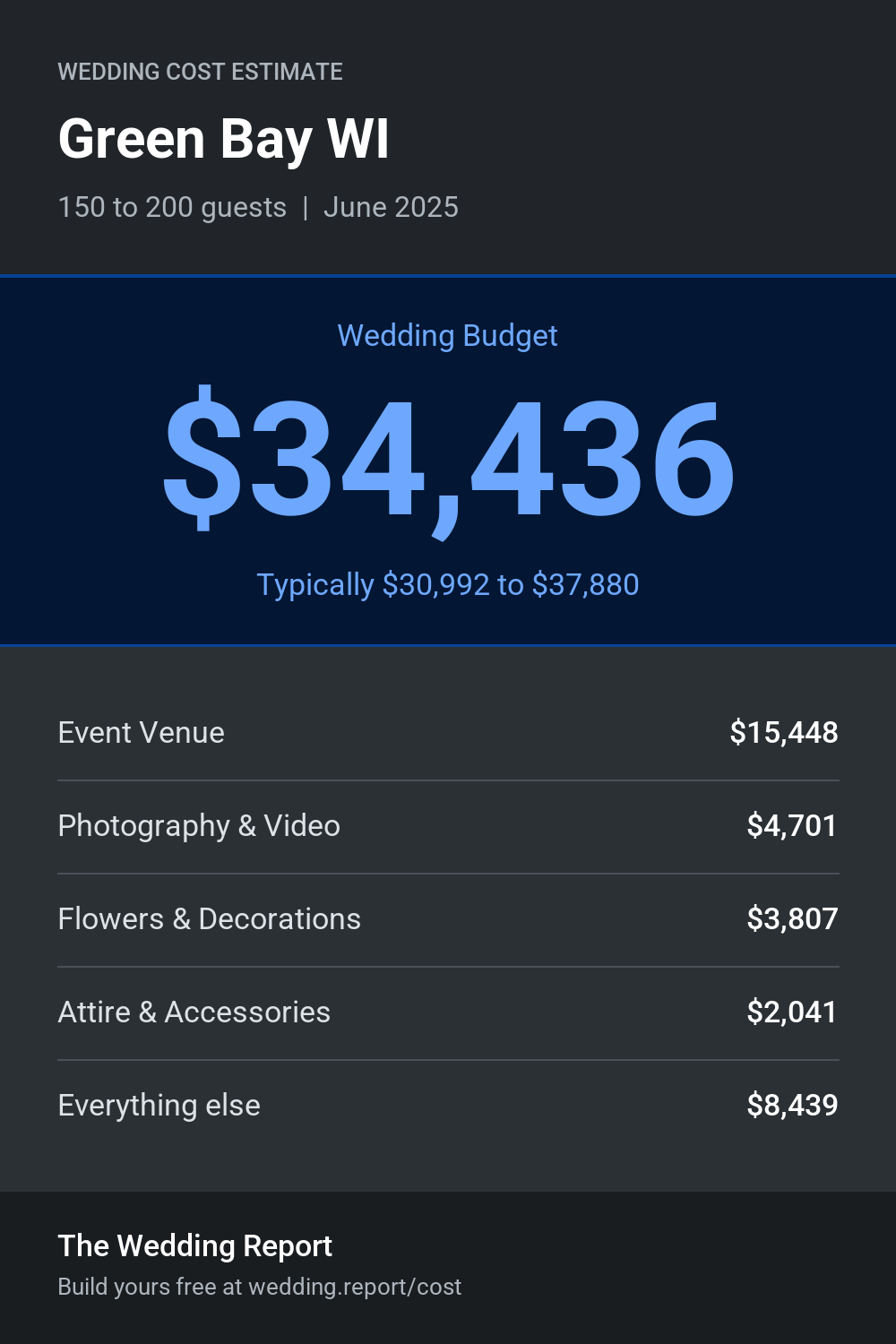 Wedding cost estimate for Green Bay WI