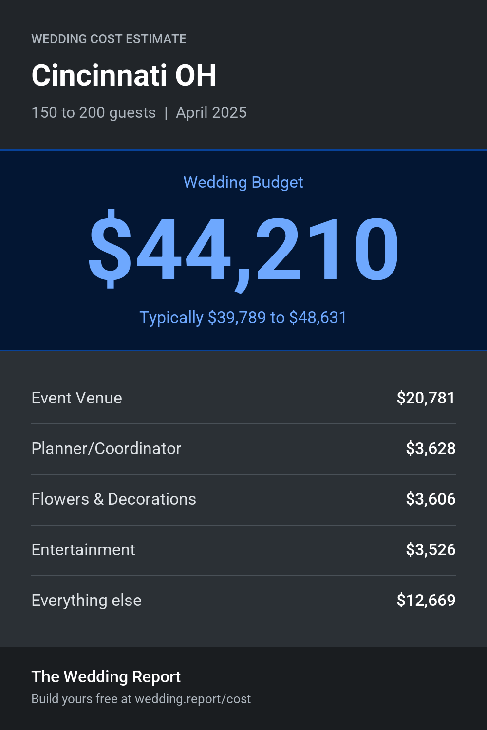 Wedding cost estimate for Cincinnati OH