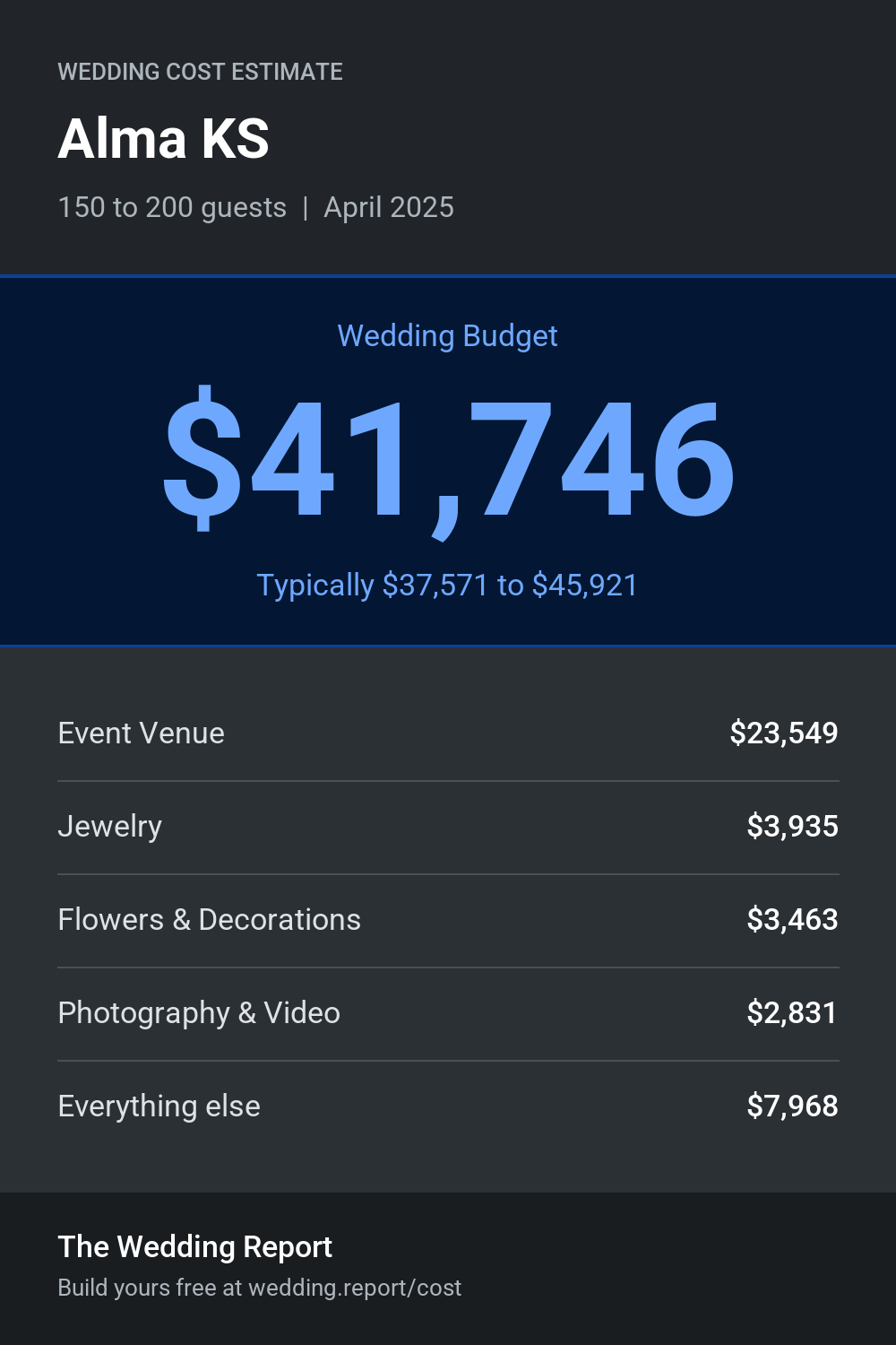 Wedding cost estimate for Alma KS
