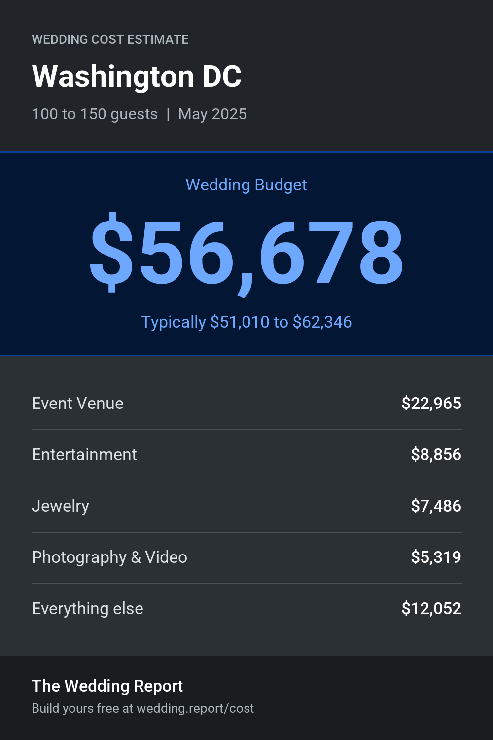 Wedding cost estimate for Washington DC