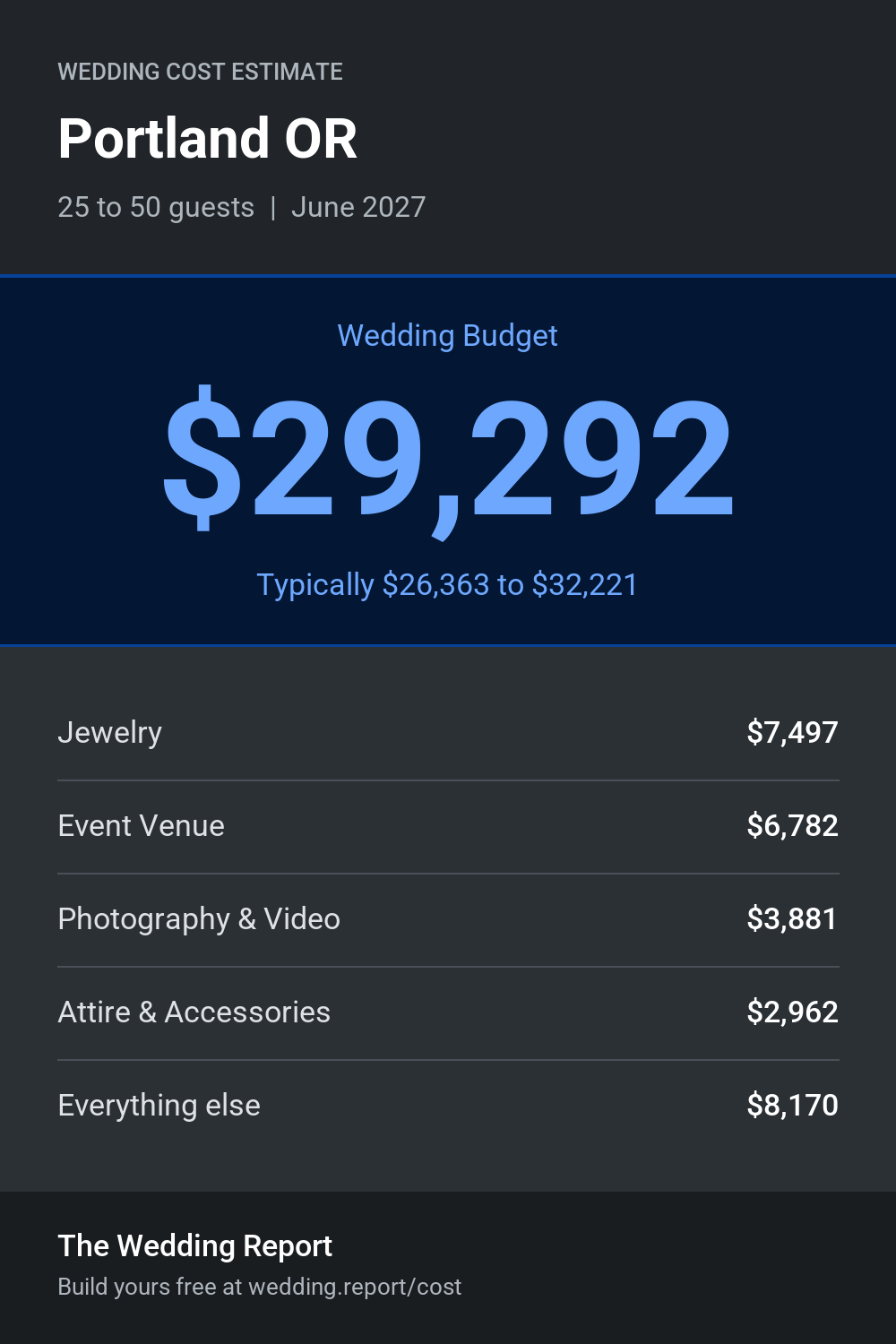 Wedding cost estimate for Portland OR