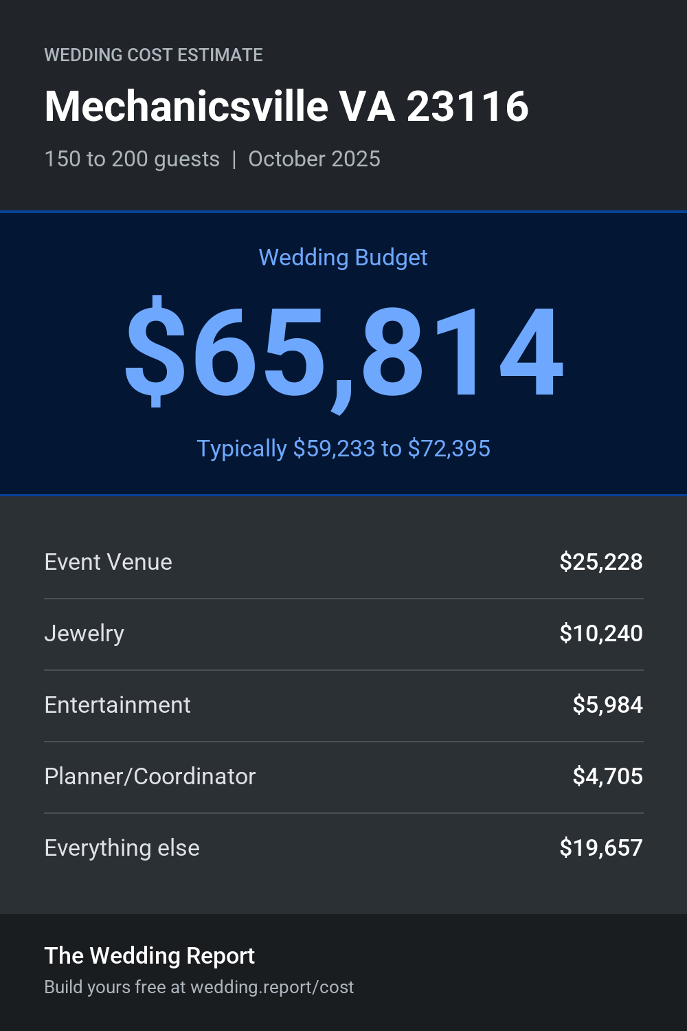 Wedding cost estimate