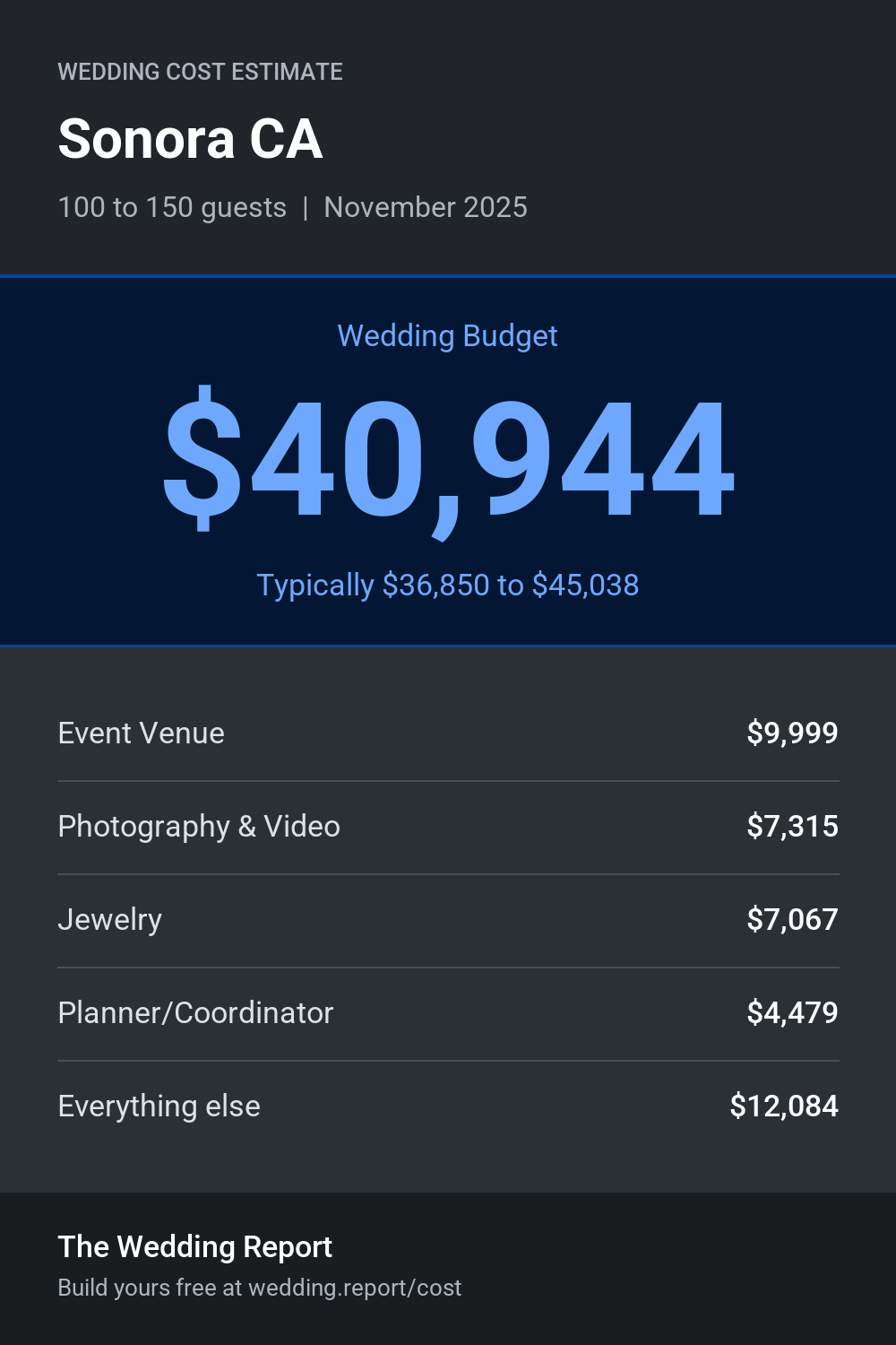 Wedding cost estimate for Sonora CA