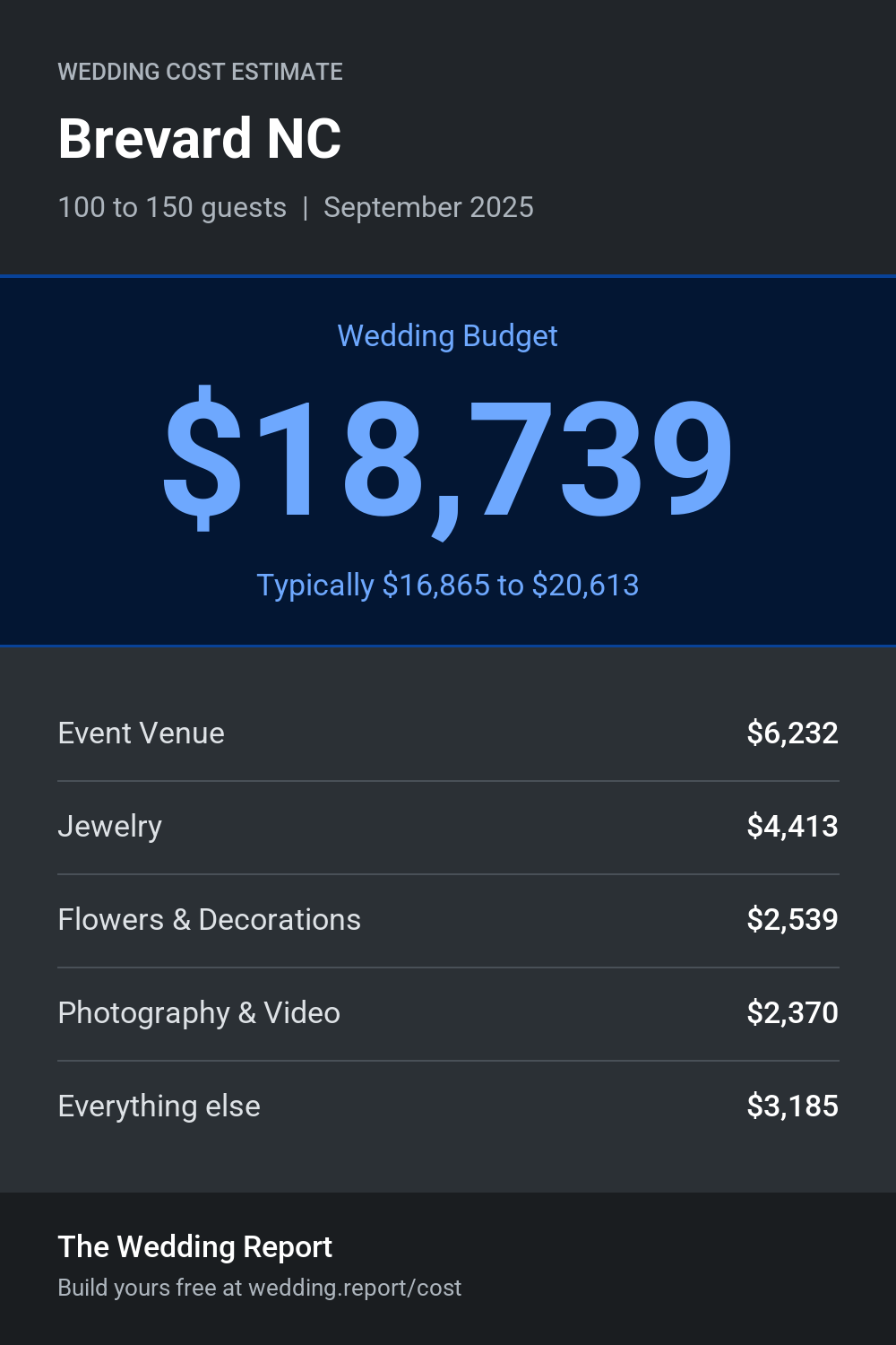 Wedding cost estimate for Brevard NC