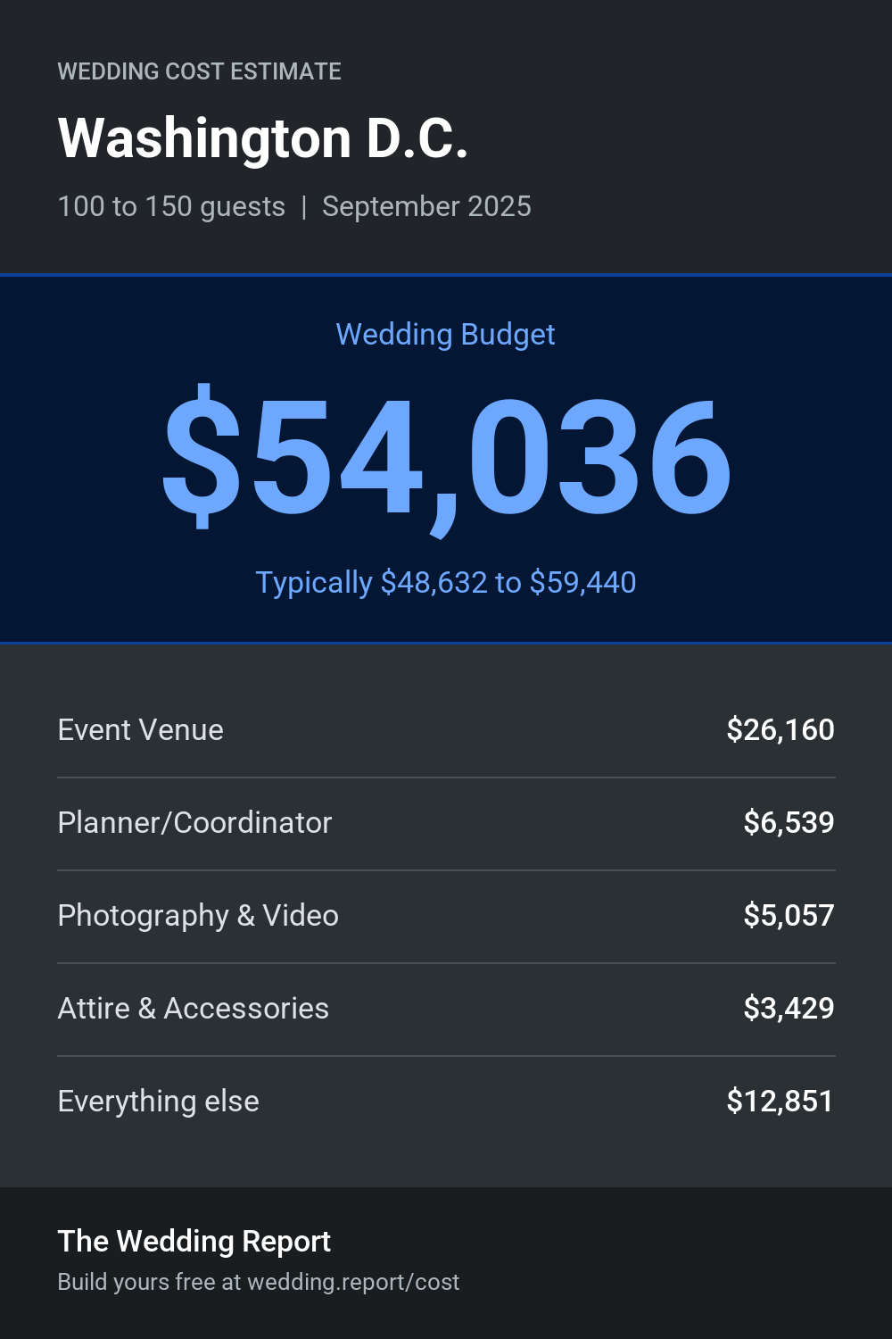 Wedding cost estimate for Washington D.C.