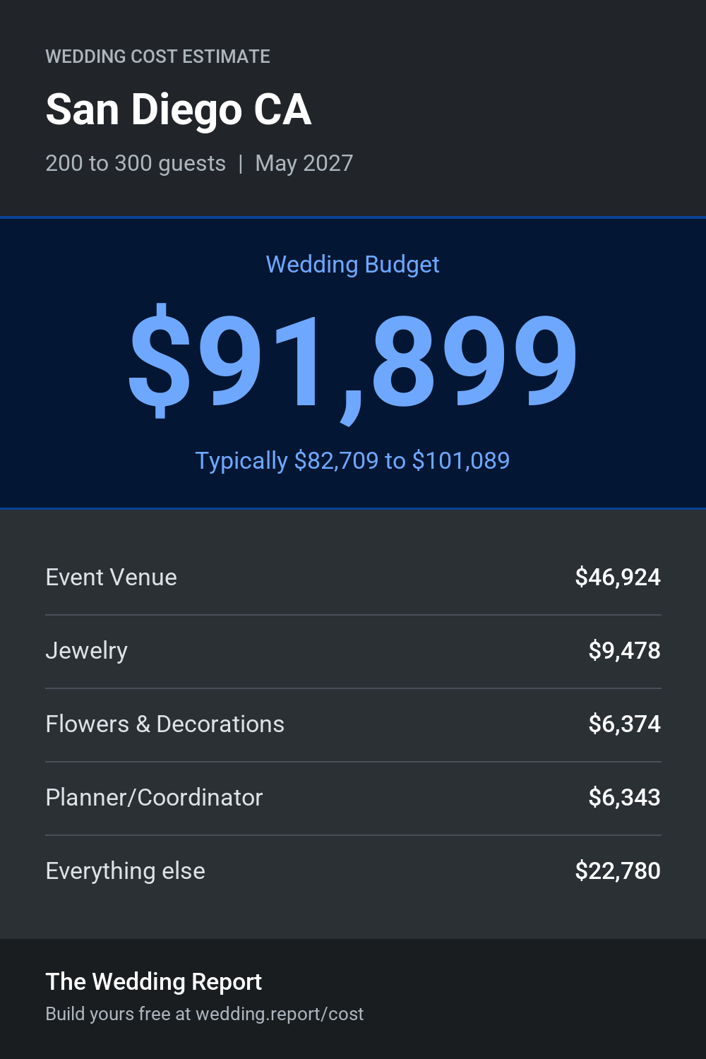 Wedding cost estimate for San Diego CA