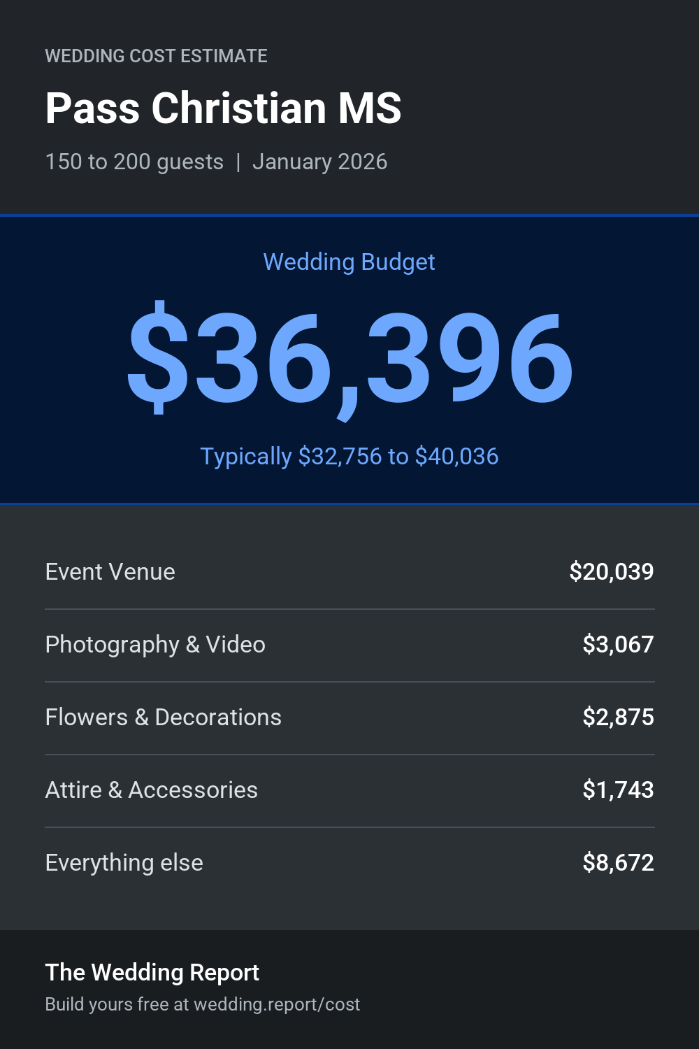 Wedding cost estimate for Pass Christian MS