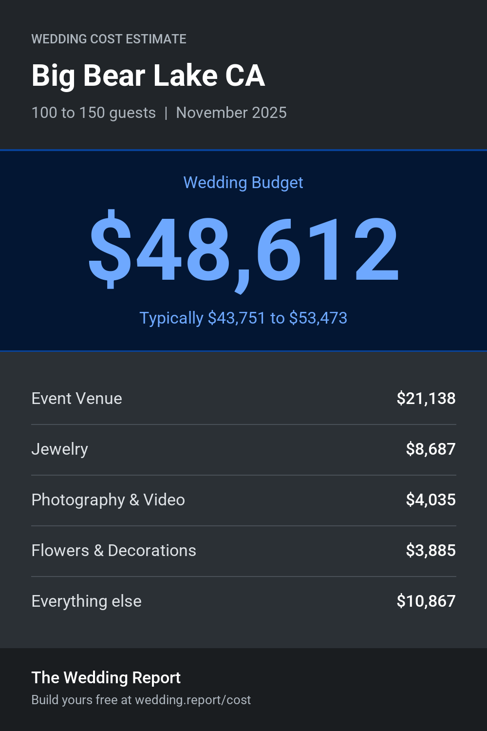 Wedding cost estimate for Big Bear Lake CA