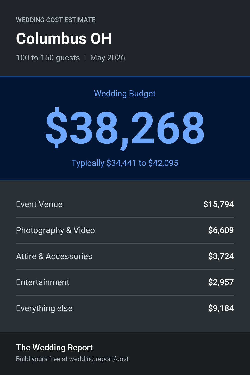 Wedding cost estimate for Columbus OH