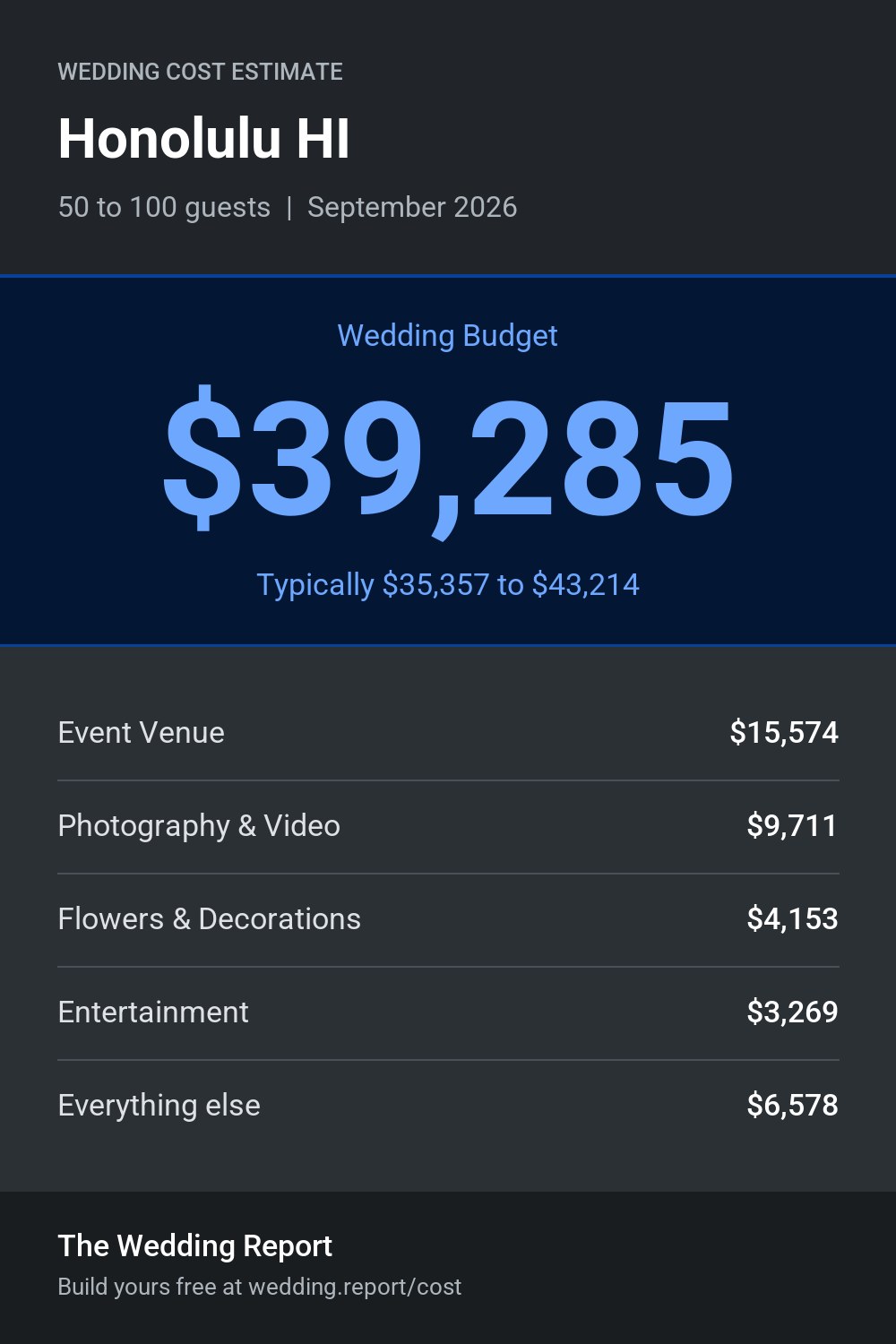 Wedding cost estimate for Honolulu HI