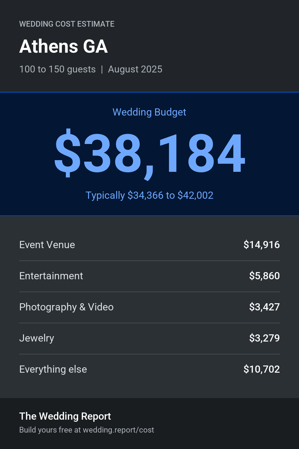Wedding cost estimate for Athens GA