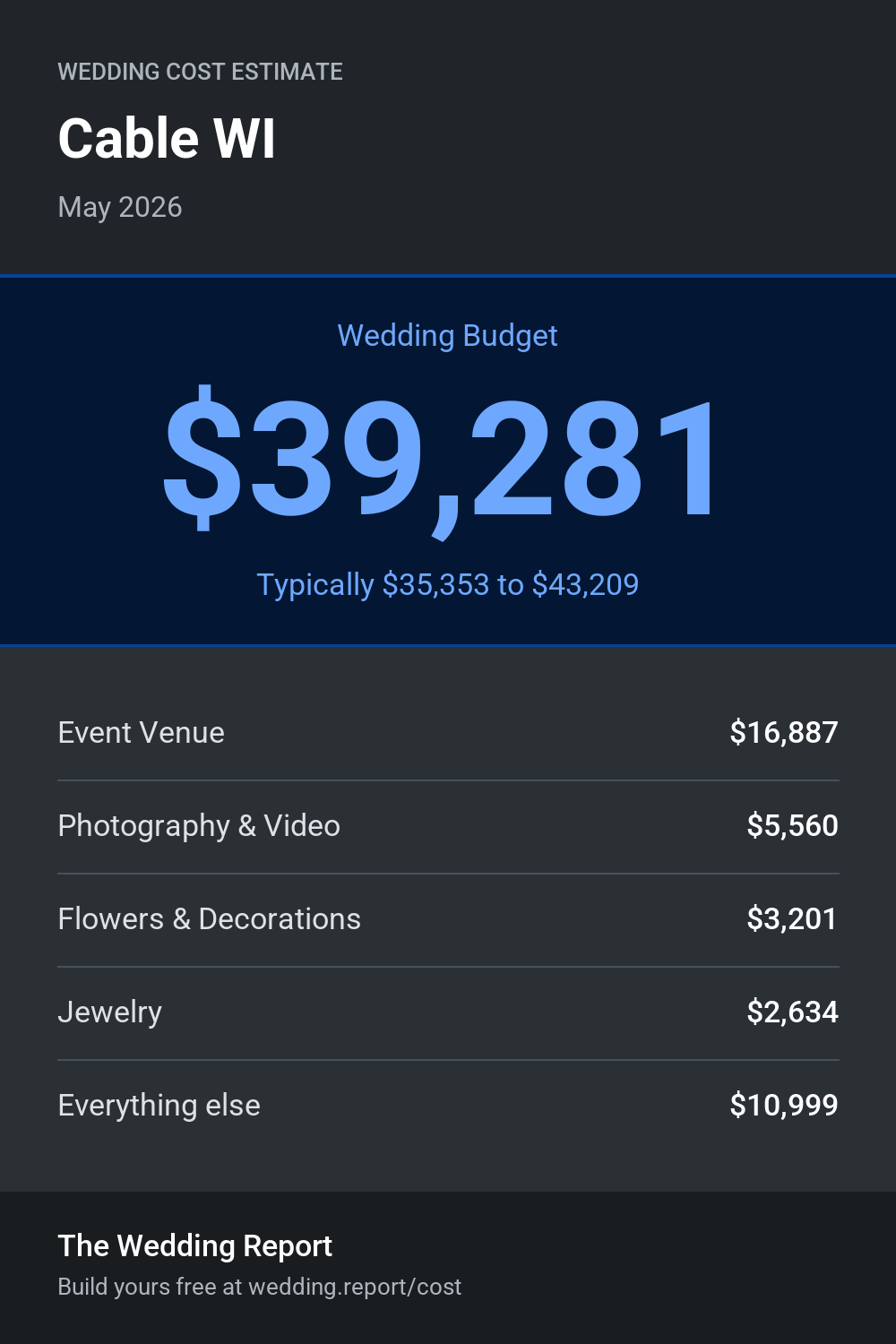 Wedding cost estimate for Cable WI