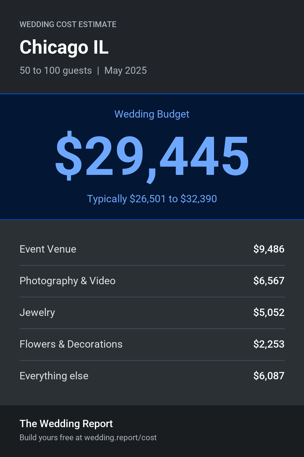 Wedding cost estimate for Chicago IL