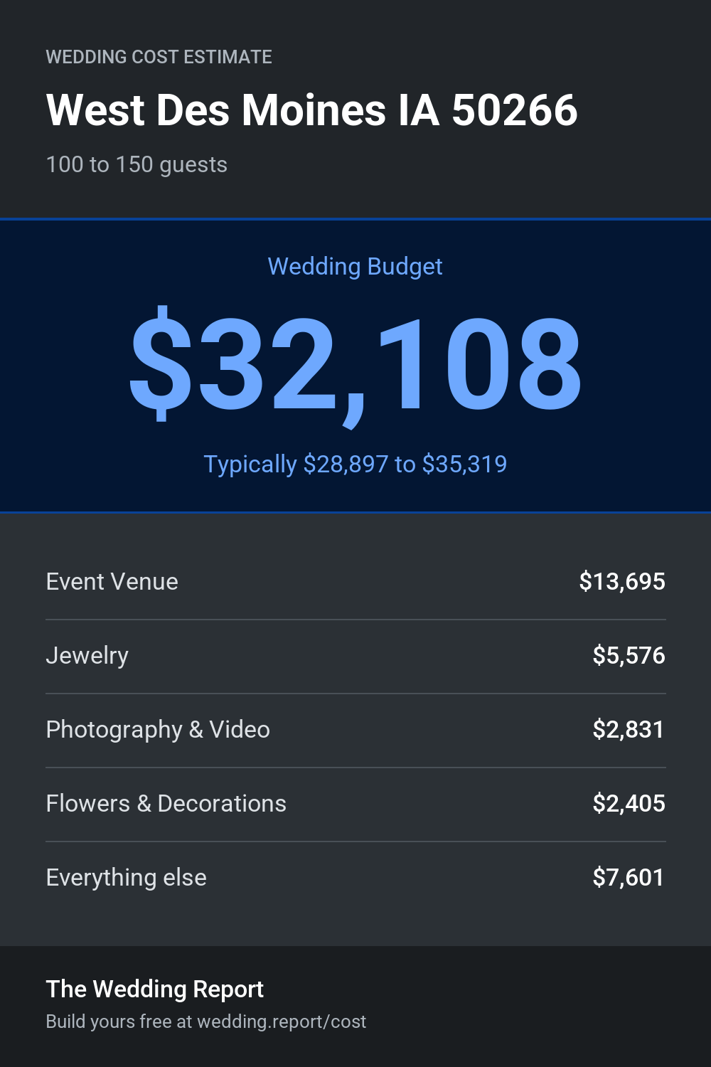 Wedding cost estimate