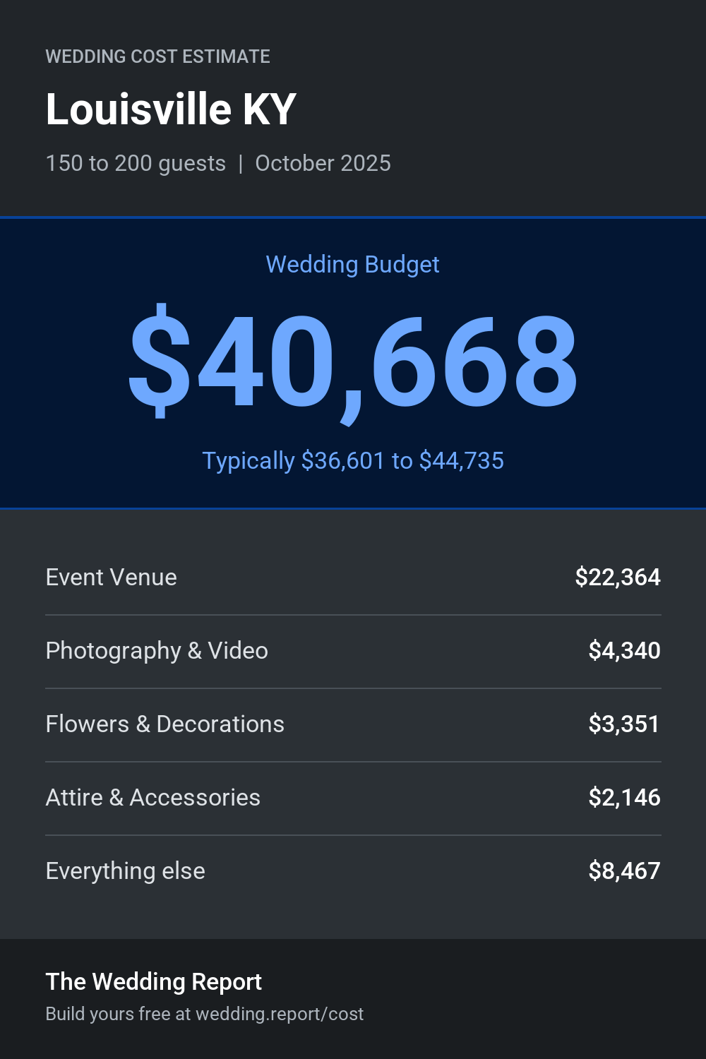 Wedding cost estimate for Louisville KY