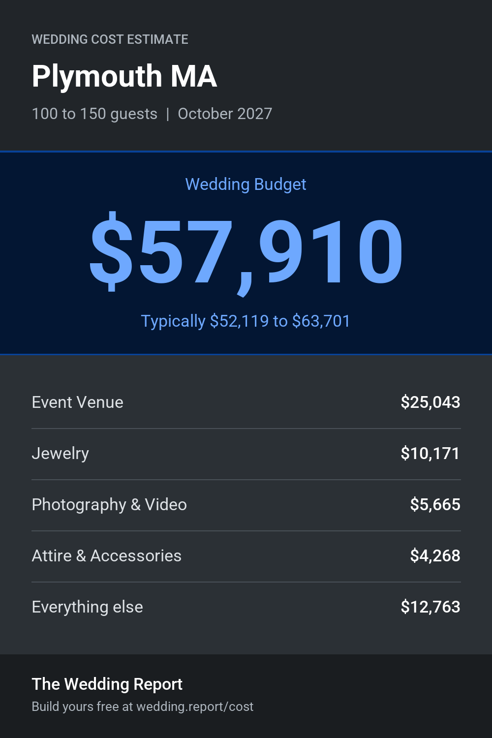 Wedding cost estimate for Plymouth MA