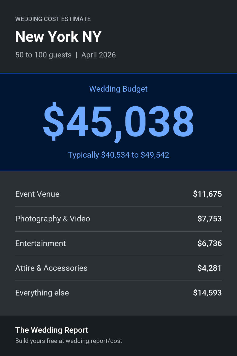 Wedding cost estimate for New York NY