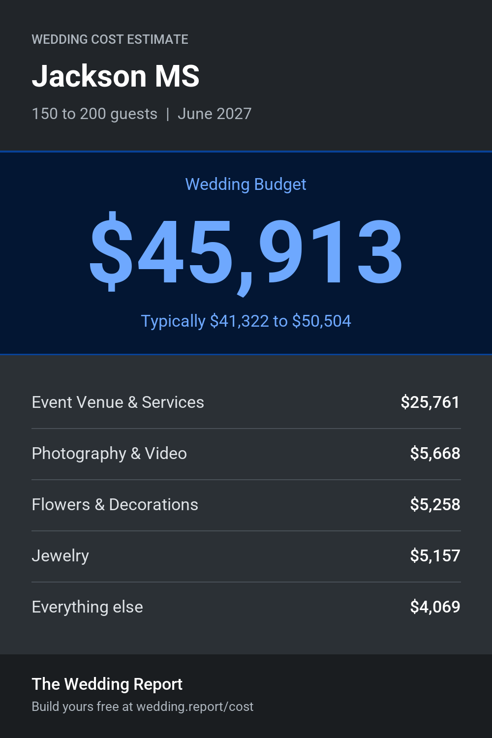 Wedding cost estimate for Jackson MS