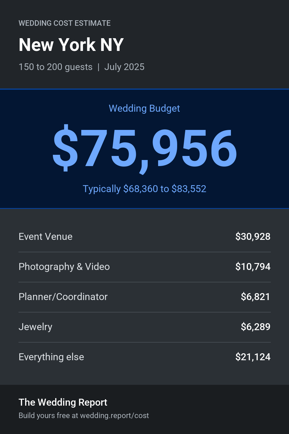 Wedding cost estimate for New York NY