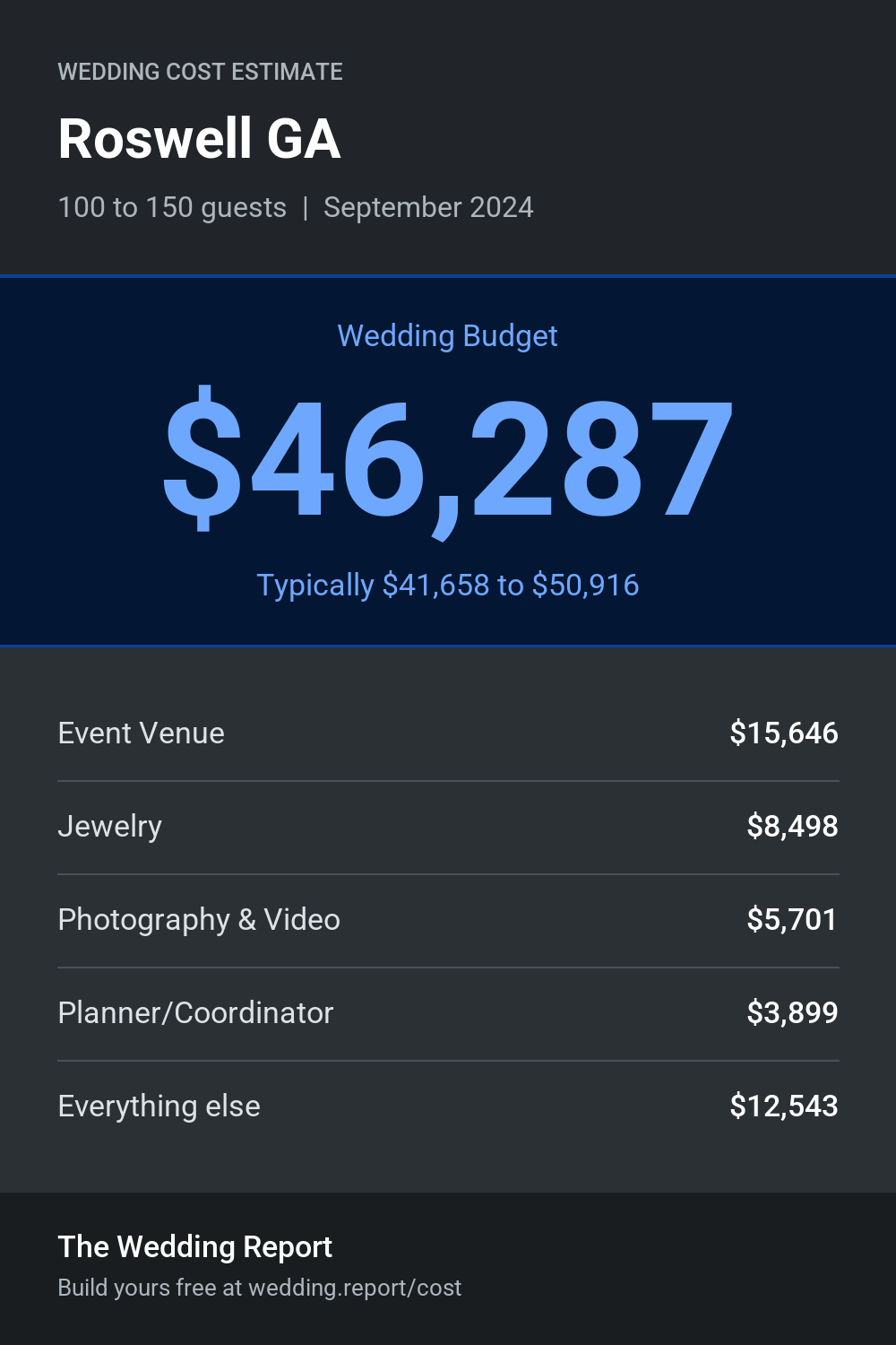 Wedding cost estimate for Roswell GA