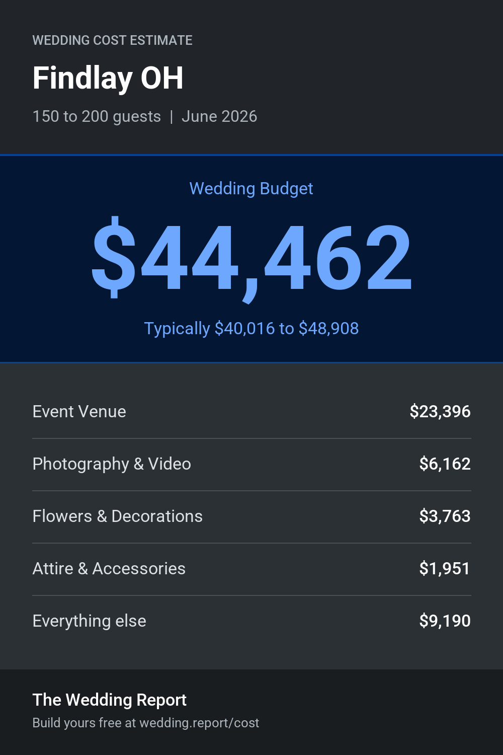 Wedding cost estimate for Findlay OH