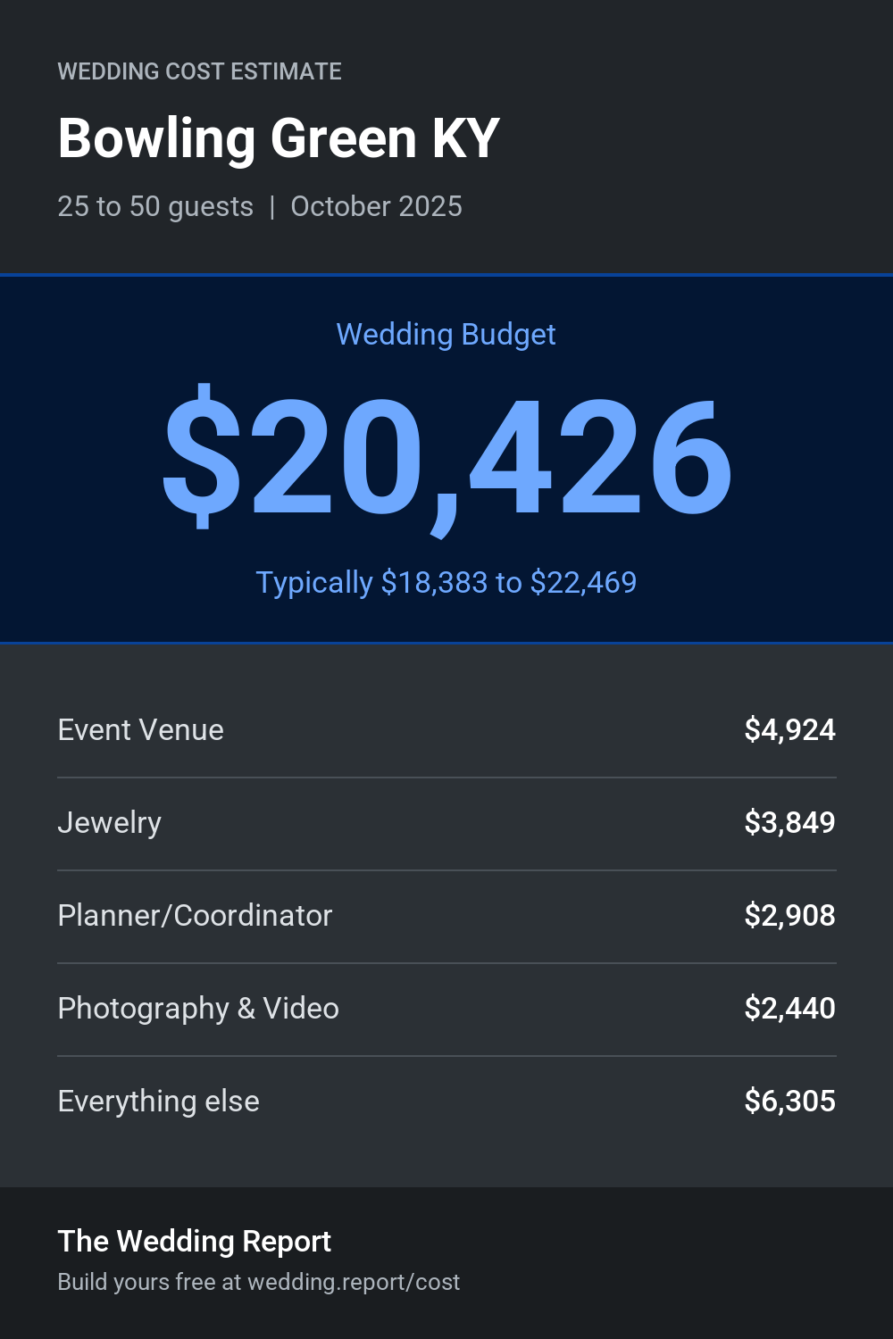Wedding cost estimate for Bowling Green KY