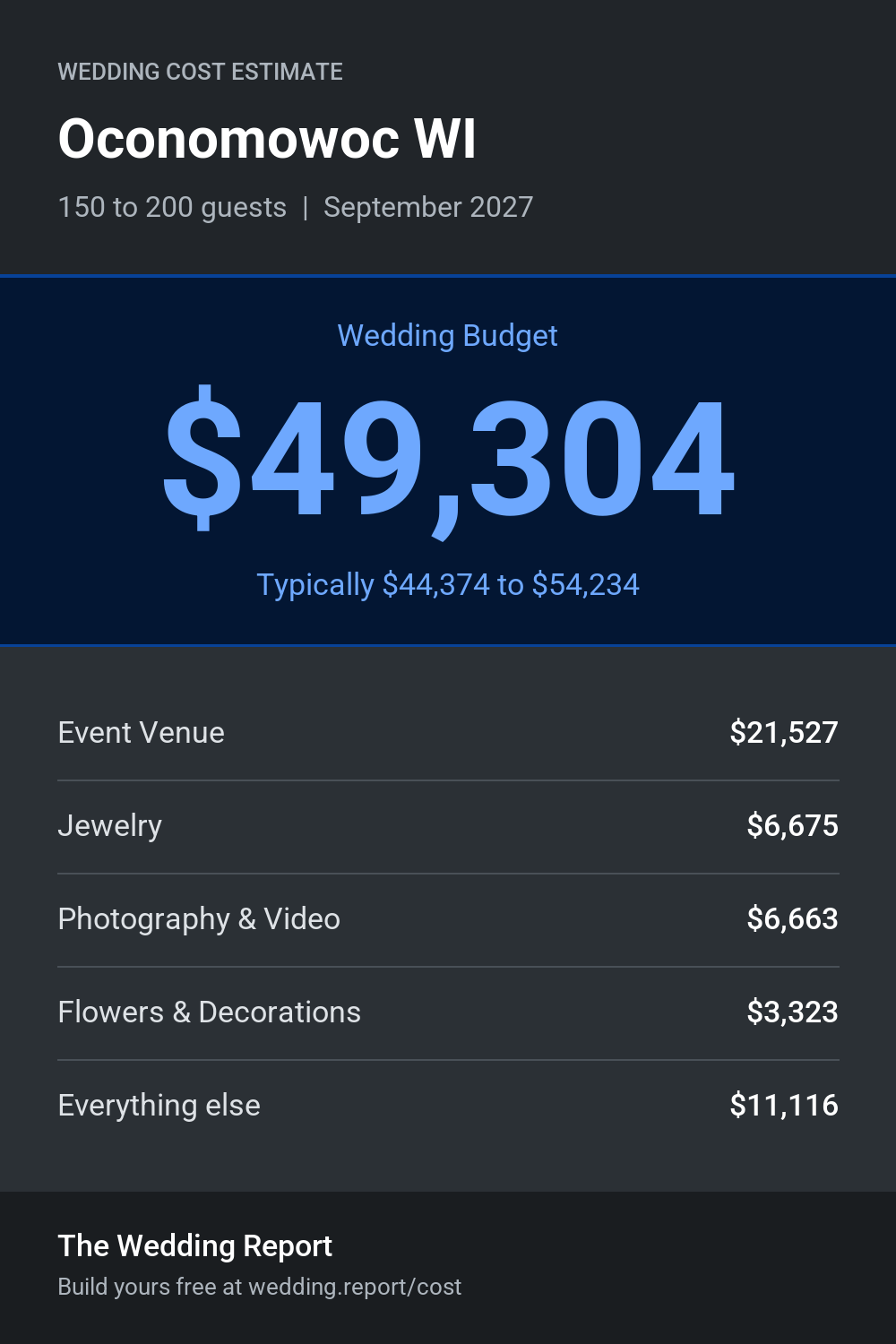 Wedding cost estimate for Oconomowoc WI